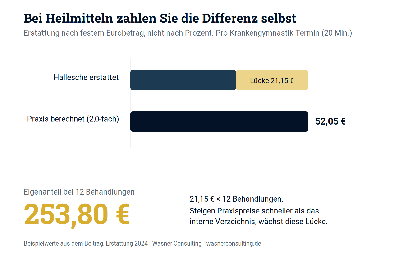 Schaubild 6: Bei Heilmitteln tragen Versicherte die Differenz zwischen Erstattung und Praxissatz selbst.