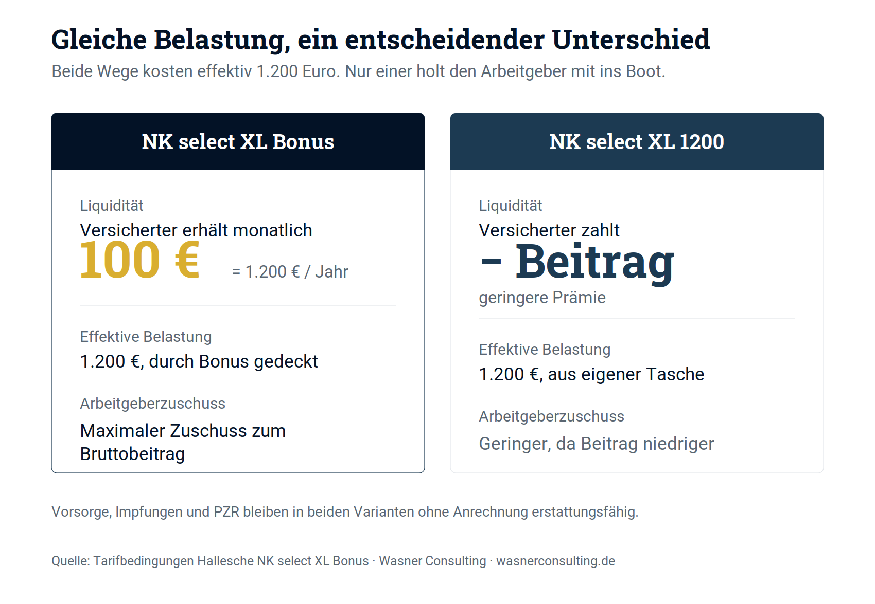 Schaubild 3: Bonus-Modell und klassischer Selbstbehalt im Vergleich. Beide kosten effektiv 1.200 Euro, nur das Bonus-Modell hebt den Arbeitgeberzuschuss.