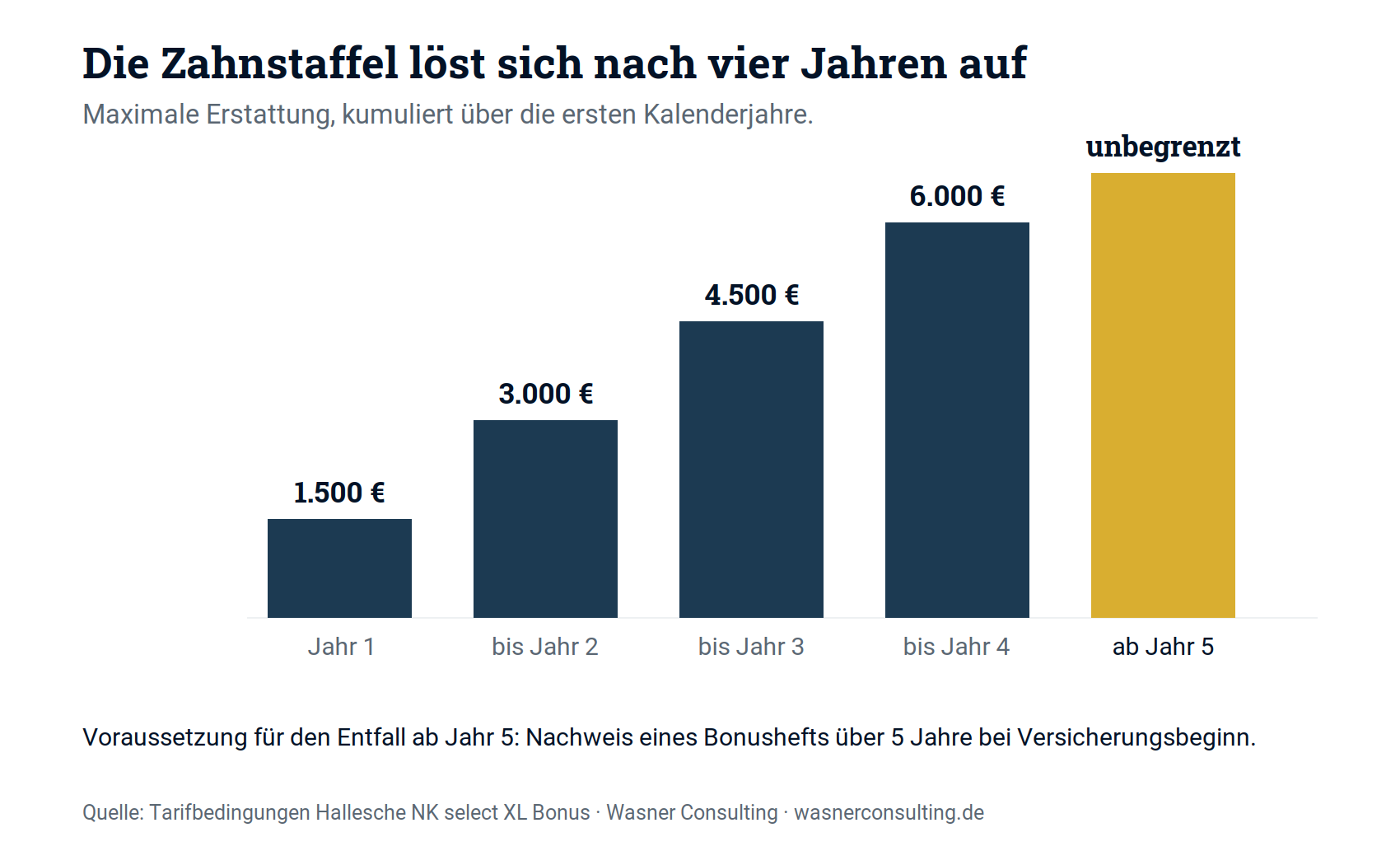 Schaubild 2: Die Zahnstaffel im Tarif Hallesche NK select XL Bonus. Ab dem fünften Jahr entfällt die Begrenzung.