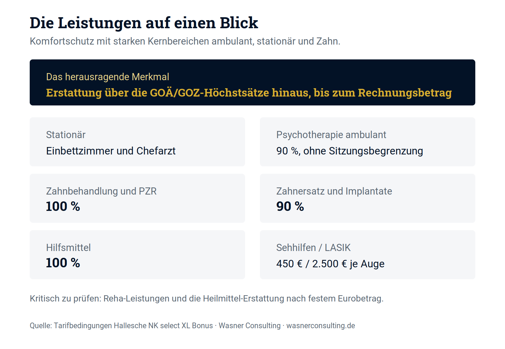 Schaubild 1: Die Kernleistungen des Tarifs Hallesche NK select XL Bonus auf einen Blick.