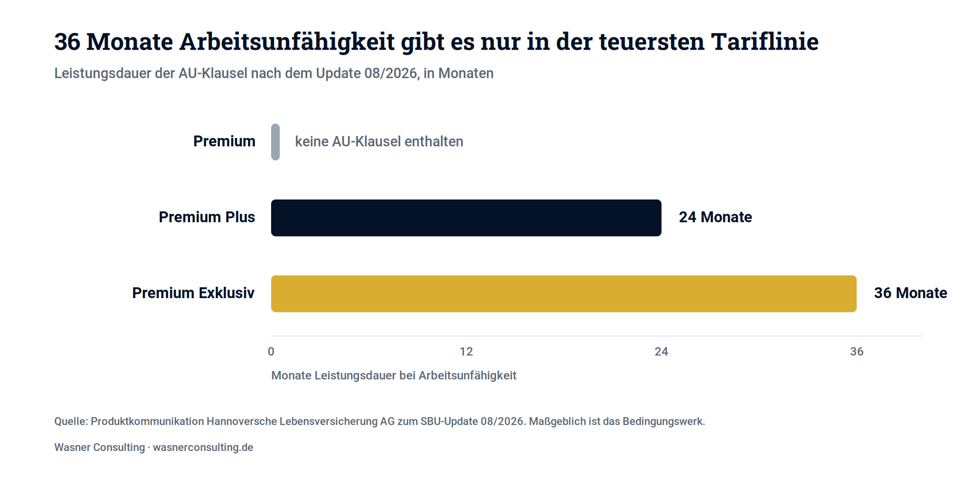 Schaubild 1: Die Leistungsdauer der AU-Klausel unterscheidet sich nach Tariflinie. 36 Monate gibt es ausschließlich in Premium Exklusiv.