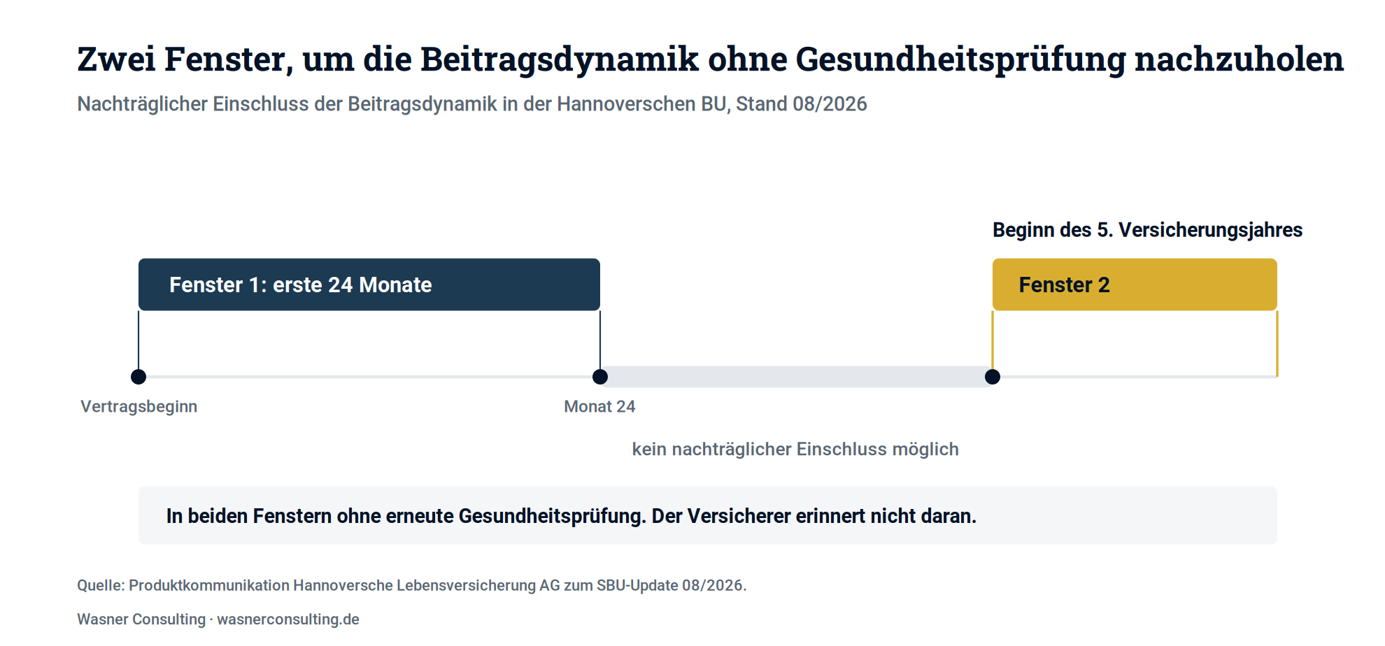 Schaubild 2: Zwei Zeitfenster erlauben den nachträglichen Einschluss der Beitragsdynamik ohne erneute Gesundheitsprüfung.
