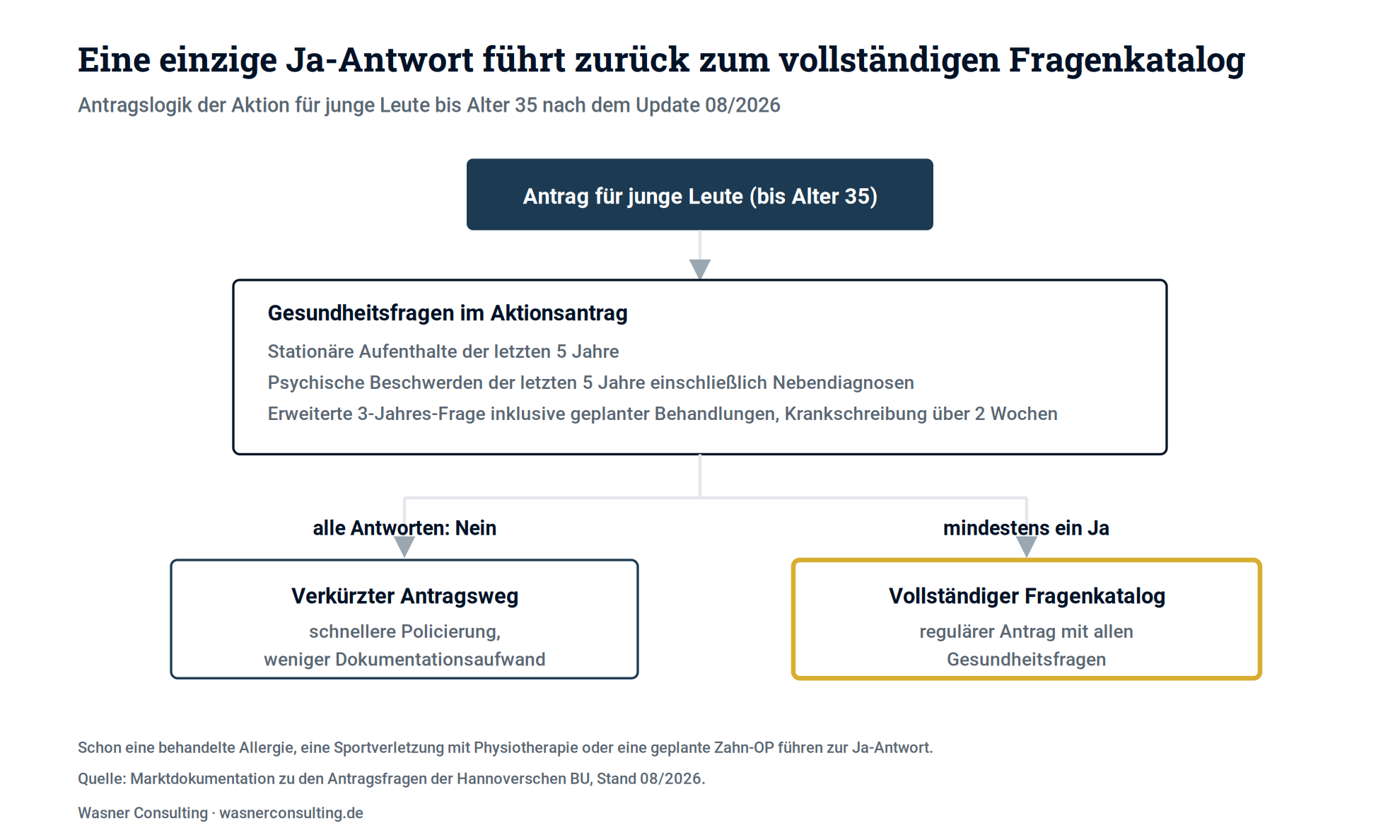Schaubild 3: Im Junge-Leute-Antrag ist keine einzige Ja-Antwort zulässig. Jede Bejahung führt zum vollständigen Fragenkatalog.