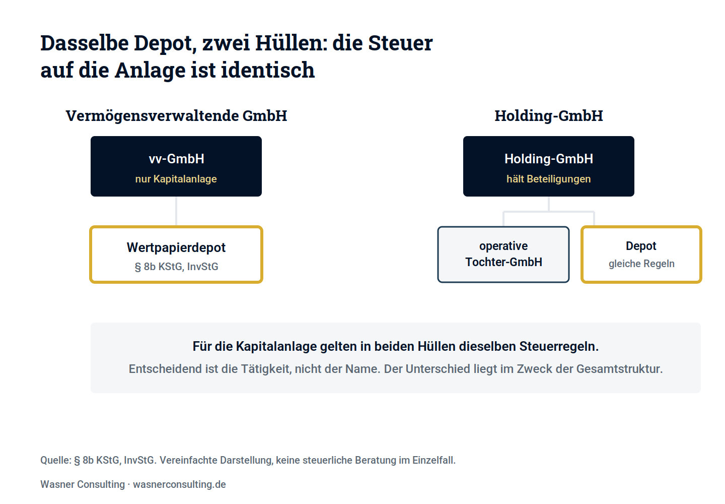 Schaubild 1: vvGmbH und Holding: Für das Depot gelten dieselben Steuerregeln, unabhängig von der Hülle.