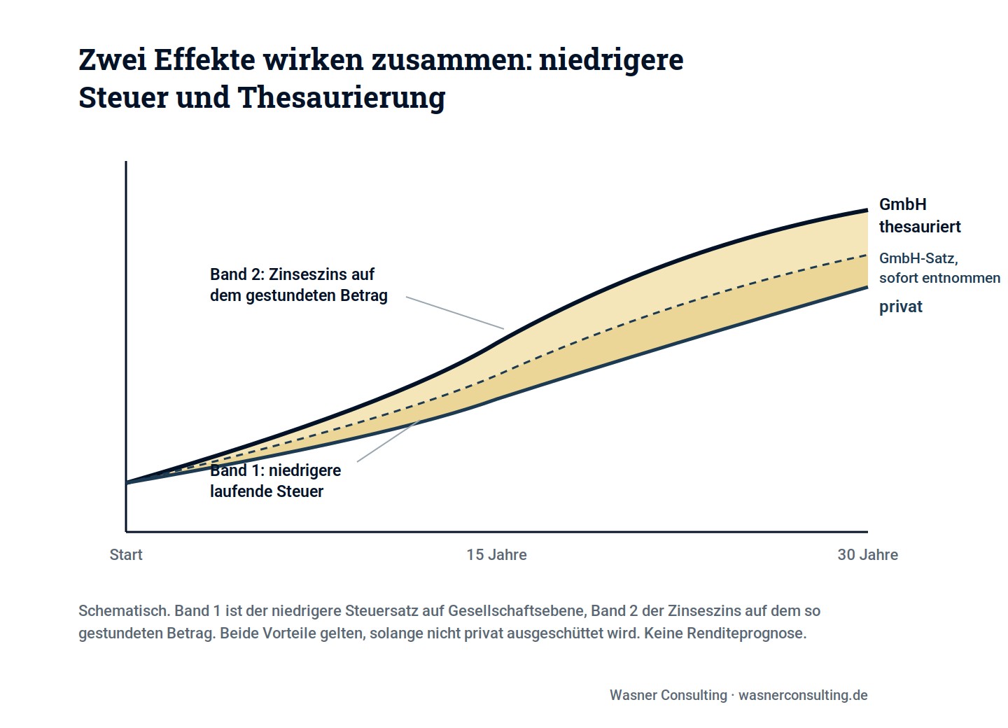 Schaubild 2: Der eigentliche Hebel ist die Thesaurierung auf Gesellschaftsebene, nicht das Depot an sich.