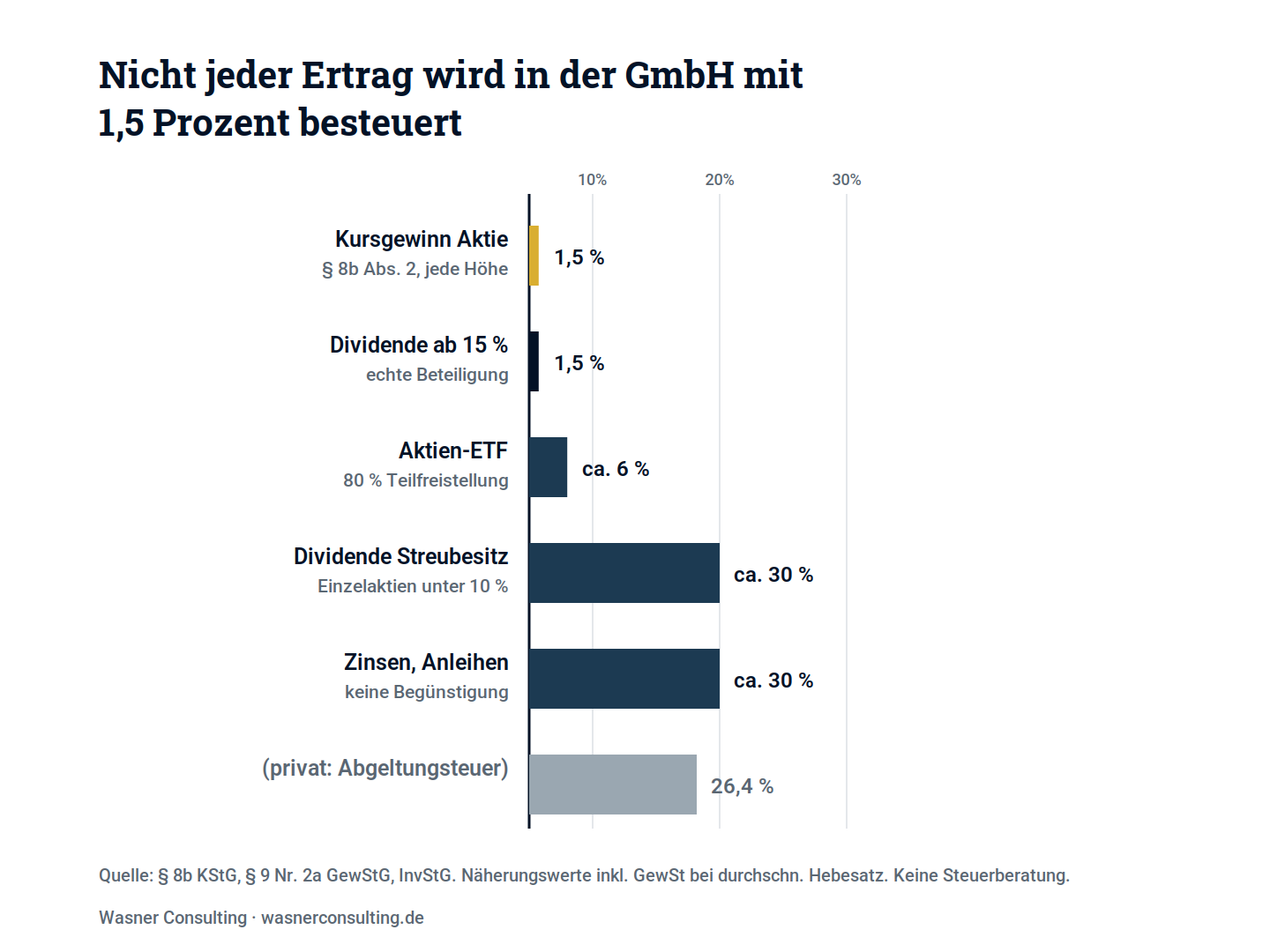 Schaubild 3: Die effektive Steuerlast im Holding-Depot je nach Ertragsart. Näherungswerte inkl. Gewerbesteuer.