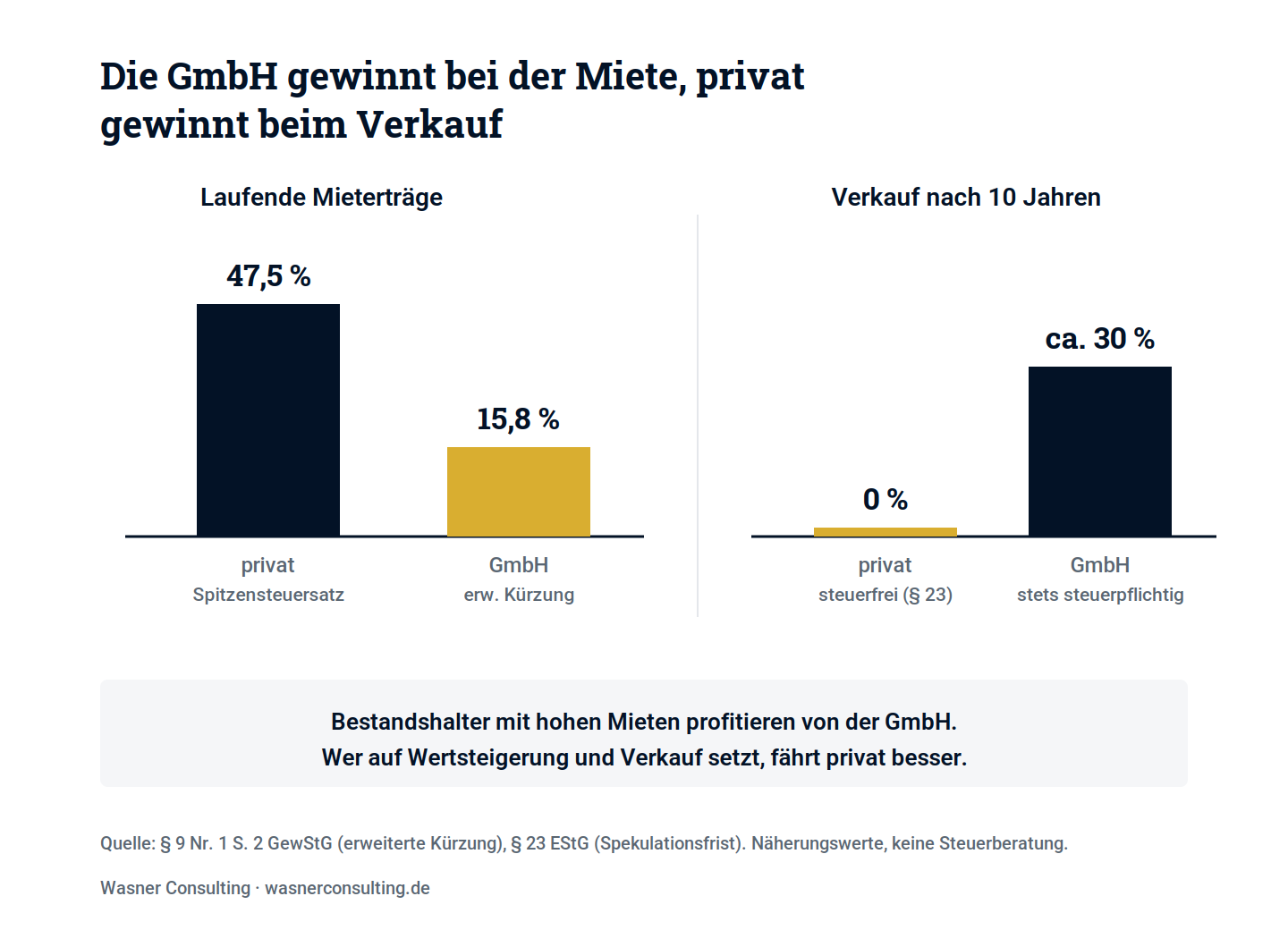Schaubild 1: Die GmbH gewinnt bei der laufenden Miete, privat gewinnt beim steuerfreien Verkauf nach zehn Jahren.