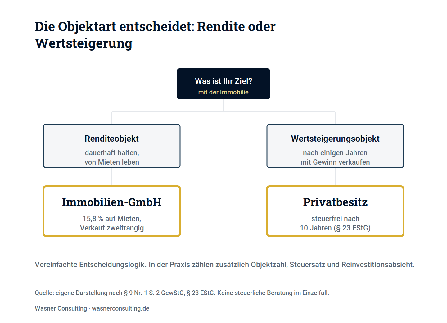 Schaubild 3: Die Entscheidungslogik nach Objektart. In der Praxis kommen Objektzahl, Steuersatz und Reinvestitionsabsicht hinzu.