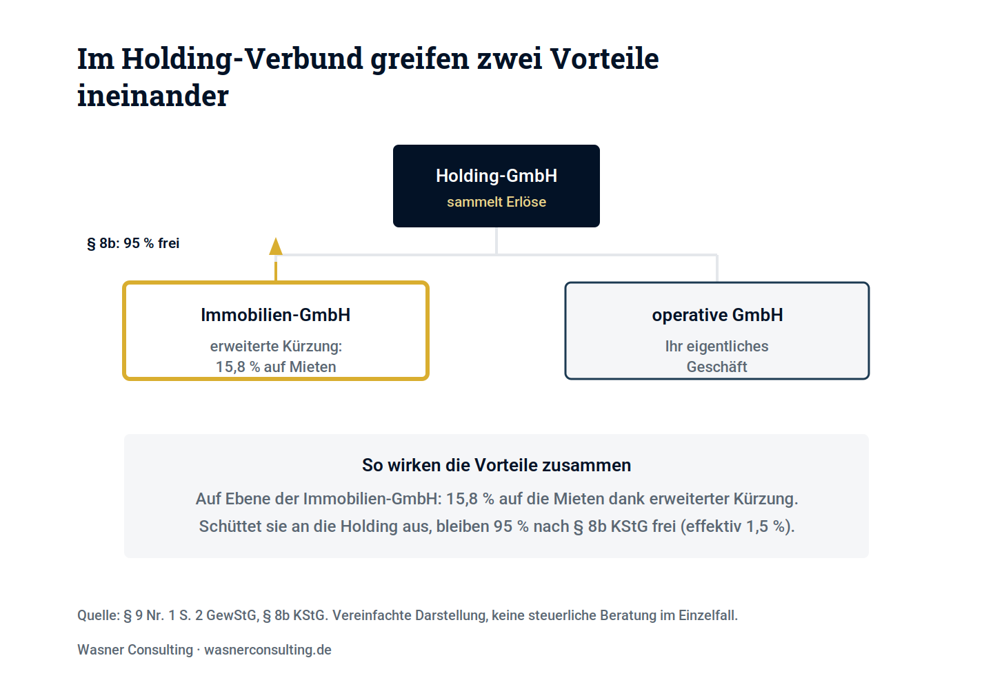 Schaubild 4: Im Holding-Verbund verzahnen sich erweiterte Kürzung und § 8b KStG.