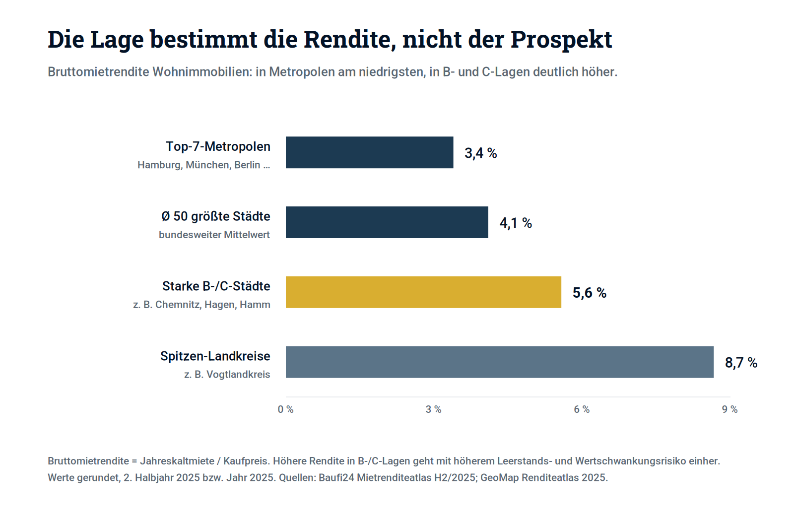 Schaubild 2: Bruttomietrendite nach Lagetyp, 2025. Höhere Rendite geht mit höherem Risiko einher.