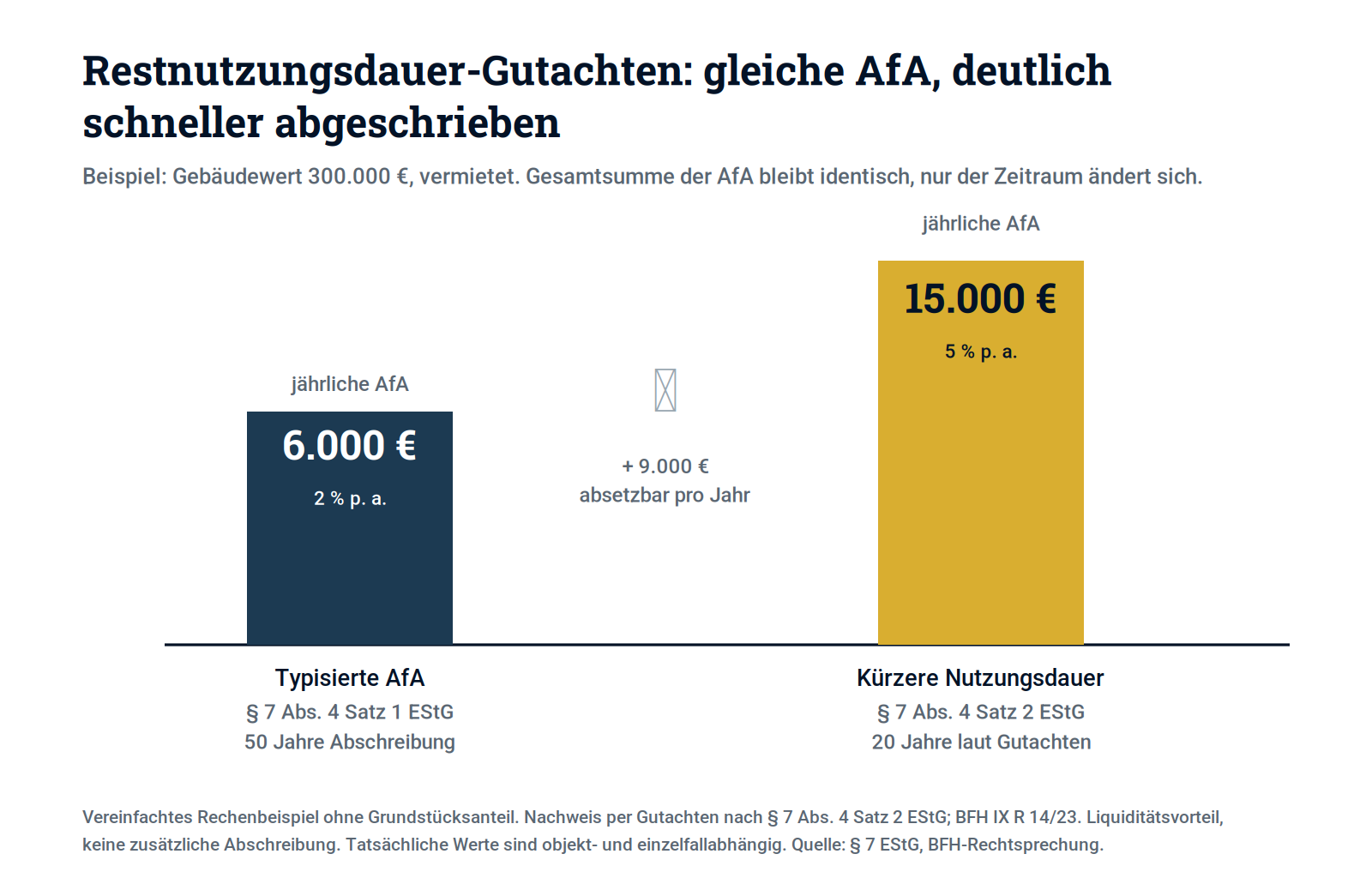 Schaubild 1: Wirkung eines Restnutzungsdauer-Gutachtens auf die jährliche AfA (vereinfachtes Beispiel).
