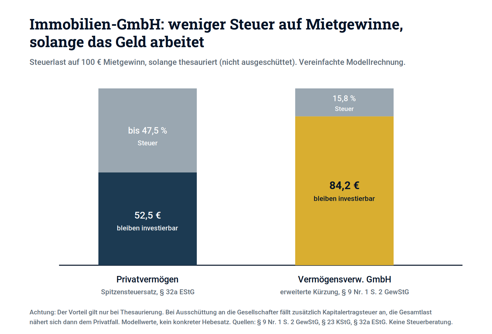 Schaubild 3: Steuerlast auf Mietgewinne im Privatvermögen gegenüber der vermögensverwaltenden GmbH bei Thesaurierung.