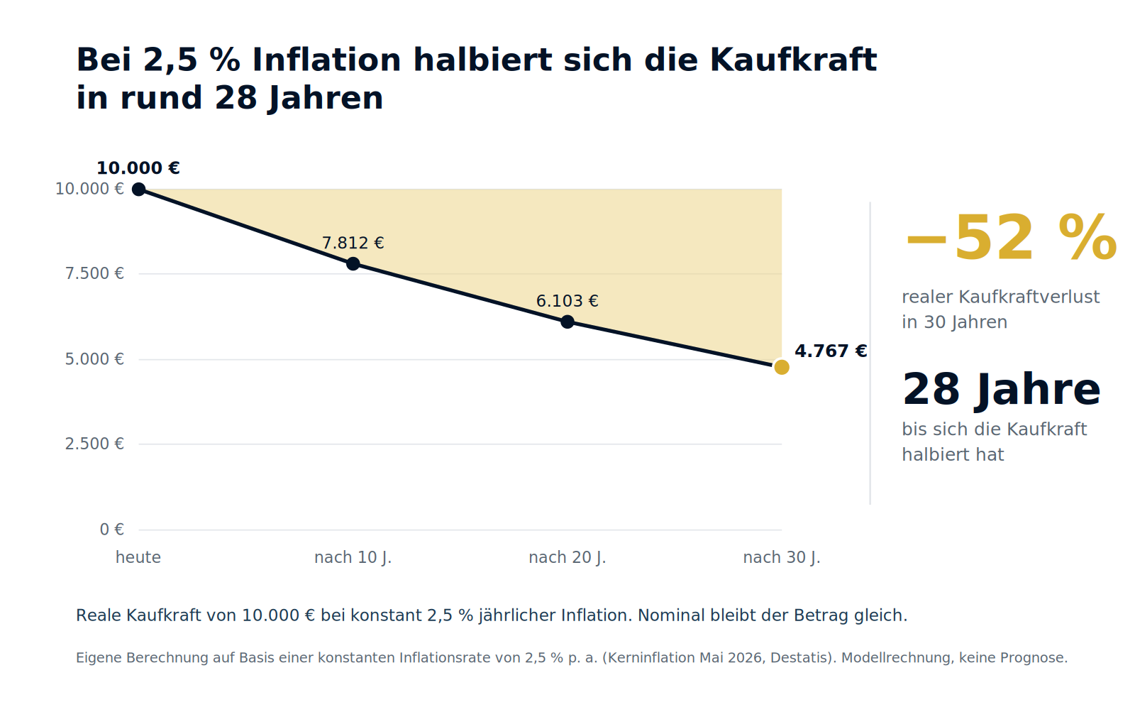 Schaubild 3