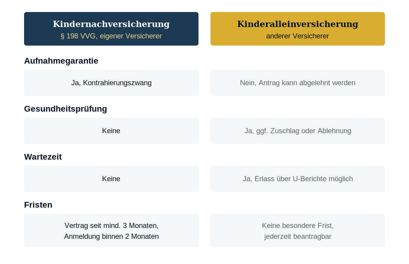 Schaubild 2: Kindernachversicherung und Kinderalleinversicherung im direkten Vergleich.