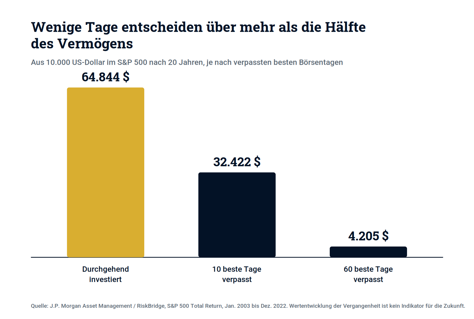 Schaubild 1: Wenige verpasste Börsentage kosten über die Hälfte des Endkapitals.