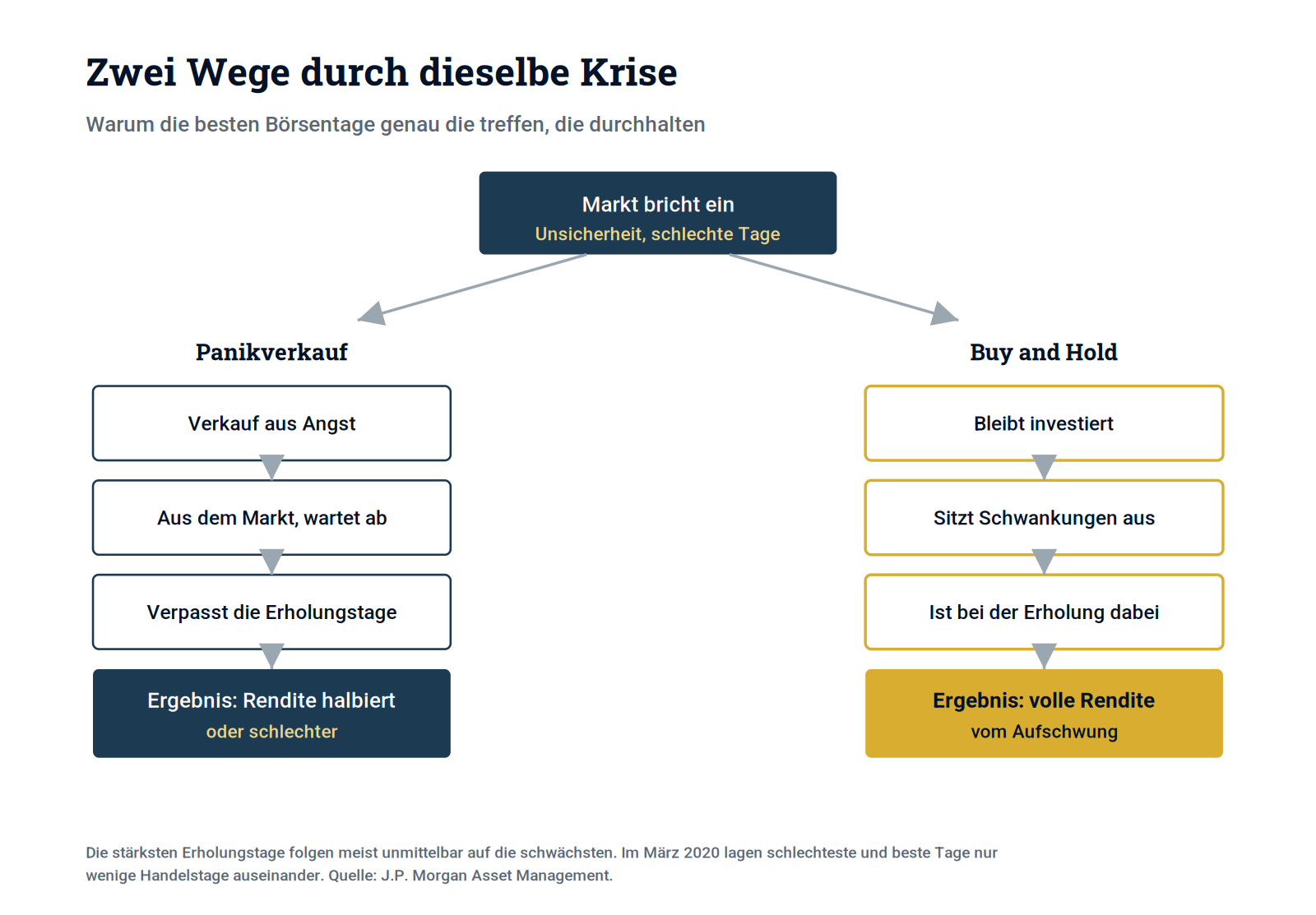 Schaubild 2: Dieselbe Krise, zwei Wege. Nur wer investiert bleibt, profitiert von der Erholung.
