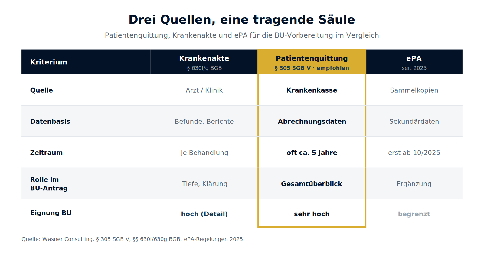 Abbildung 2: Patientenquittung, Krankenakte und ePA im Vergleich.