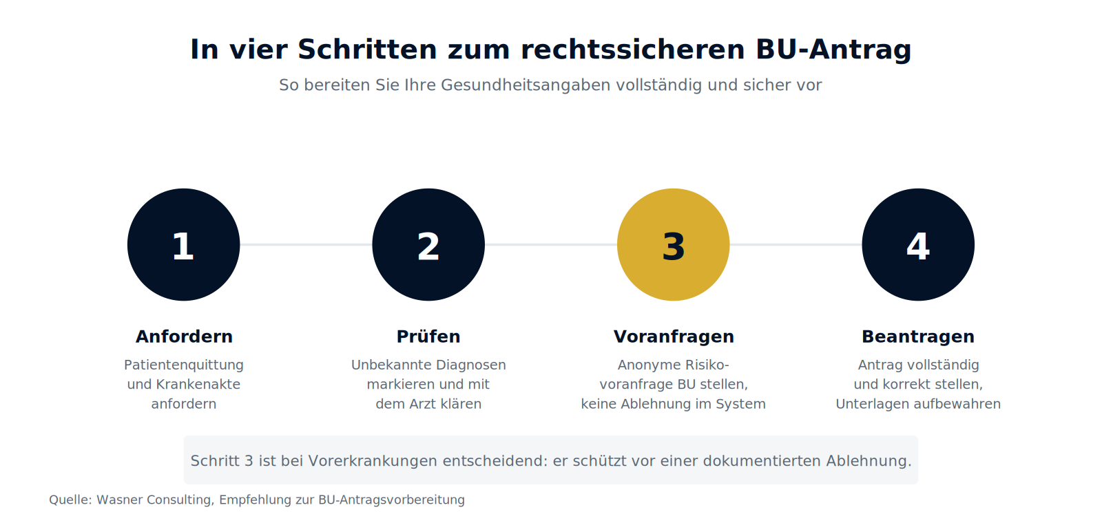Abbildung 3: In vier Schritten zum rechtssicheren BU-Antrag.