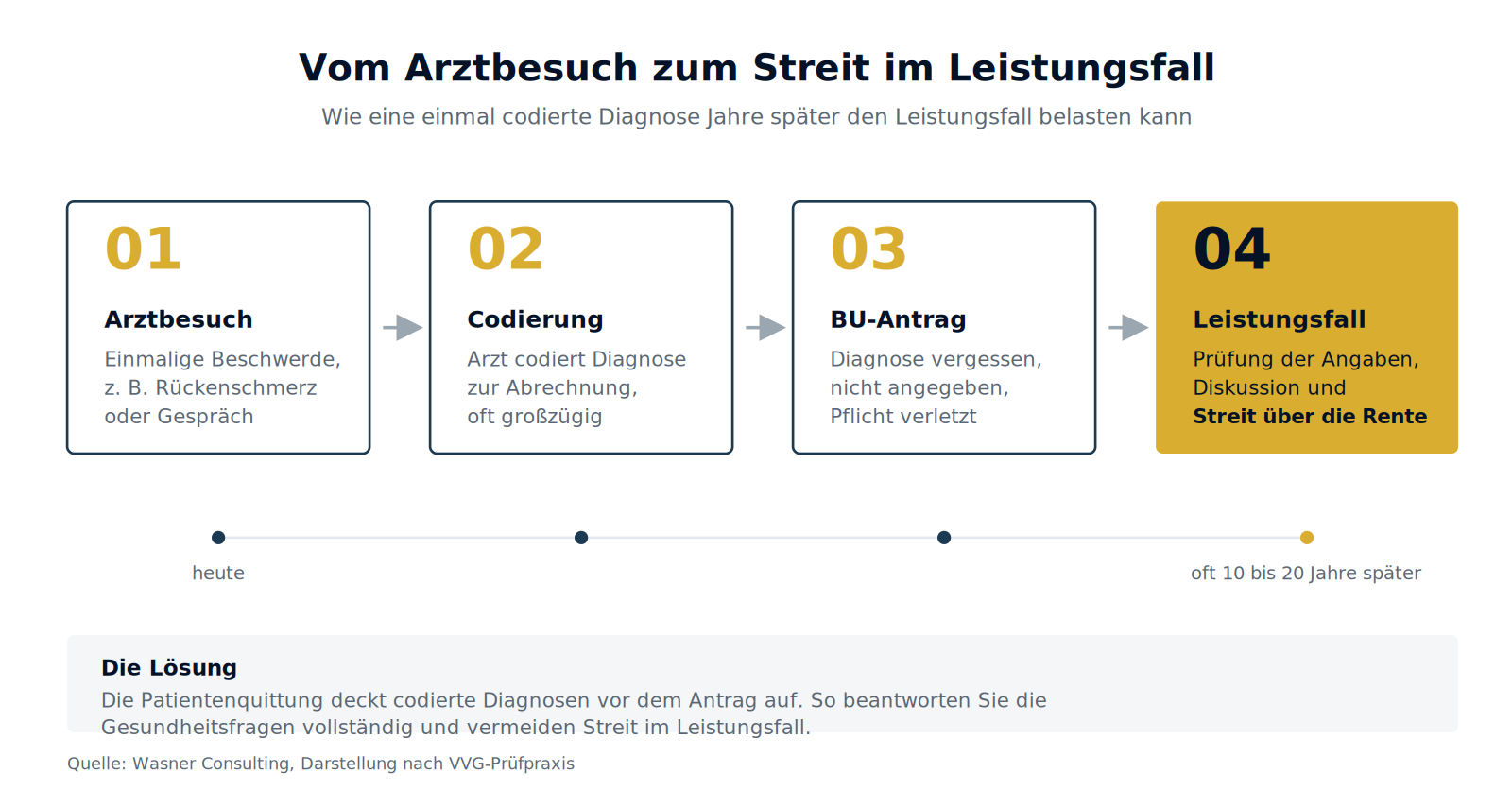 Abbildung 1: Wie aus einer codierten Diagnose Streit im Leistungsfall entstehen kann.