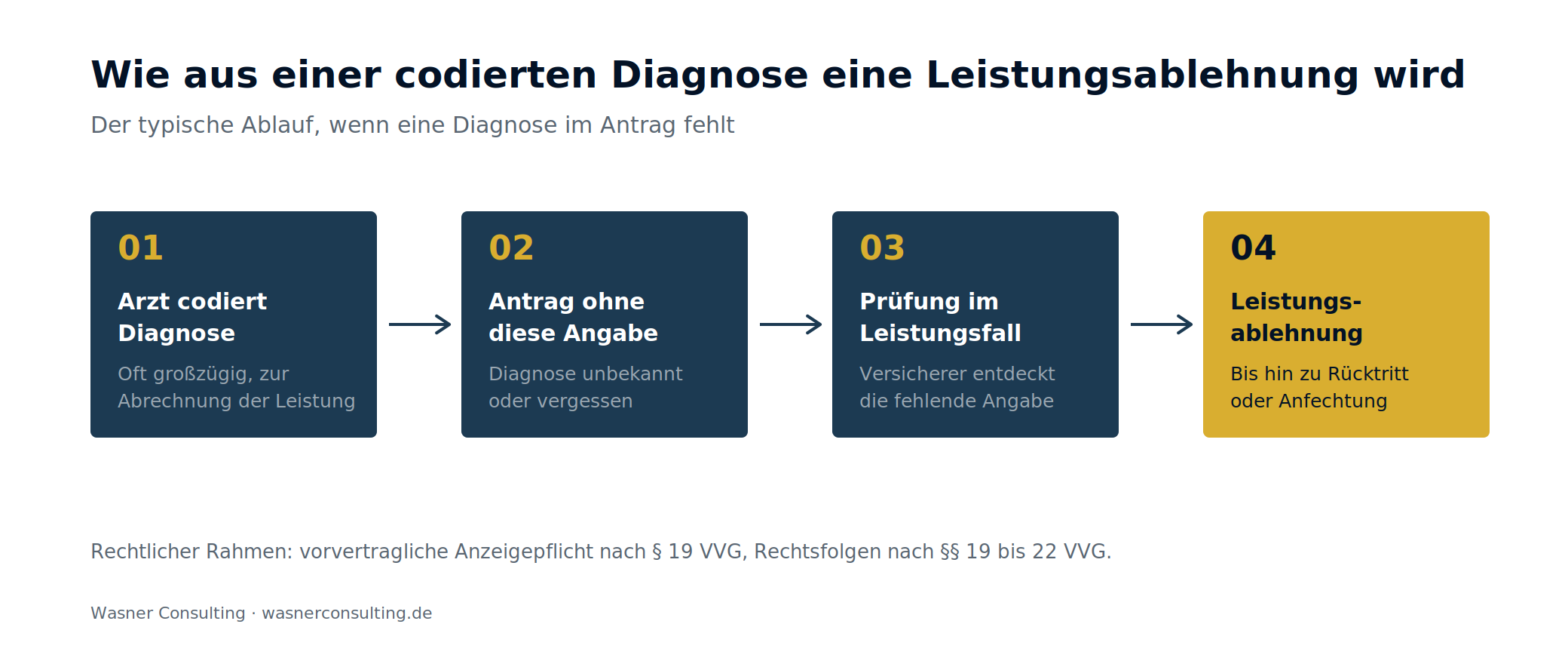 Abbildung 1: Wie aus einer codierten Diagnose eine Leistungsablehnung wird.