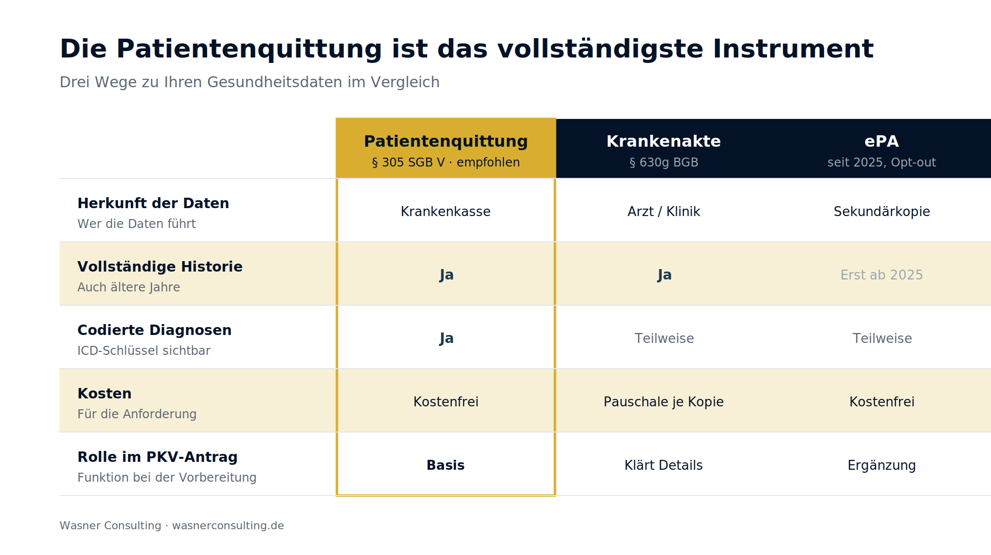 Abbildung 2: Patientenquittung, Krankenakte und ePA im Vergleich.