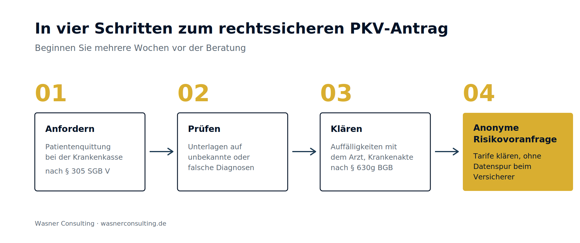 Abbildung 3: In vier Schritten zum rechtssicheren PKV-Antrag.