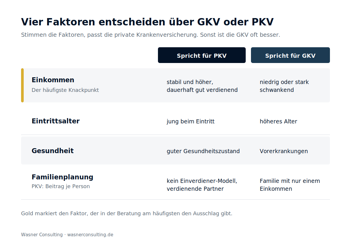 Schaubild 1: Vier Faktoren entscheiden über GKV oder PKV