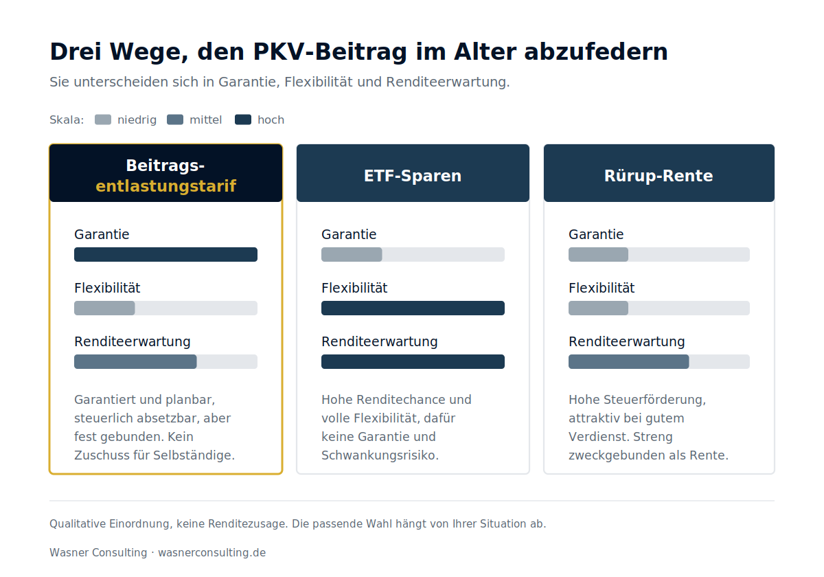 Schaubild 2: Beitragsentlastungstarif, ETF-Sparen und Rürup-Rente im Vergleich