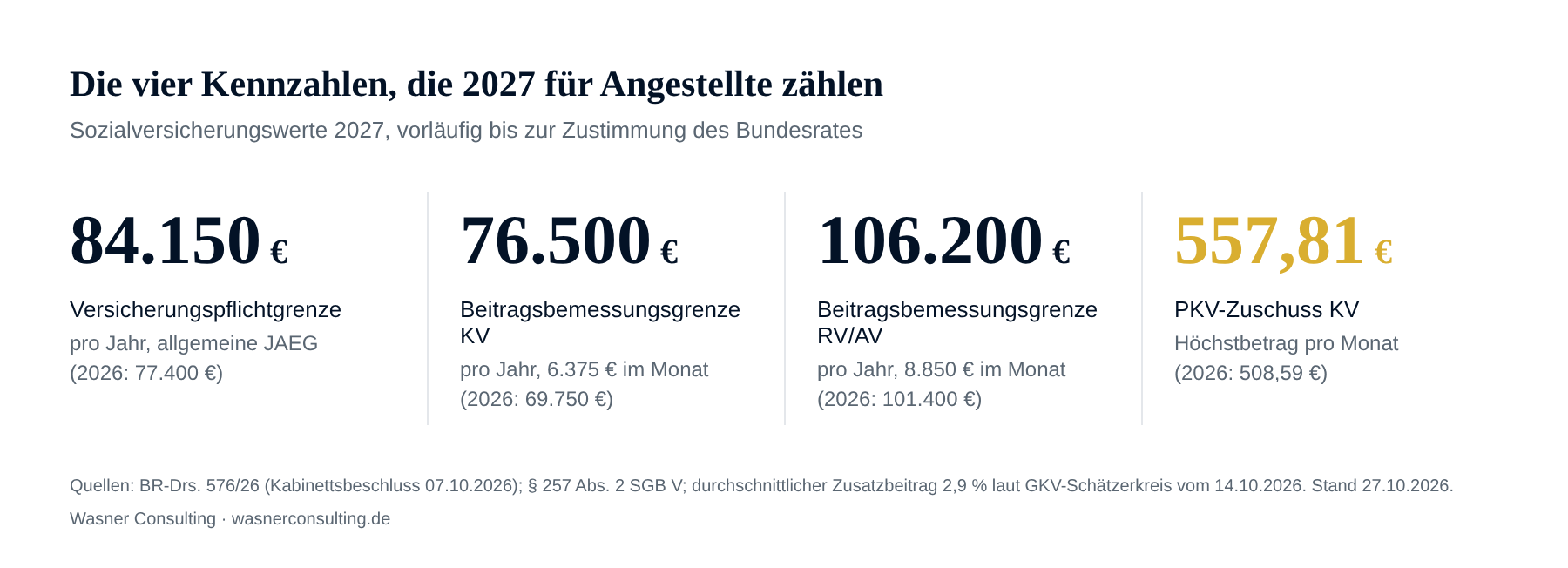 Schaubild: Kennzahlen 2027