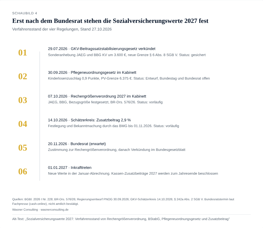 Schaubild 4: Zeitleiste der vier Gesetzgebungsverfahren bis 1.1.2027