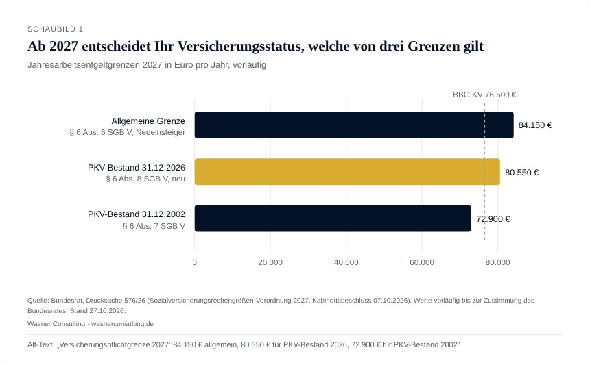 Schaubild 1: Balkendiagramm der drei Jahresarbeitsentgeltgrenzen 2027
