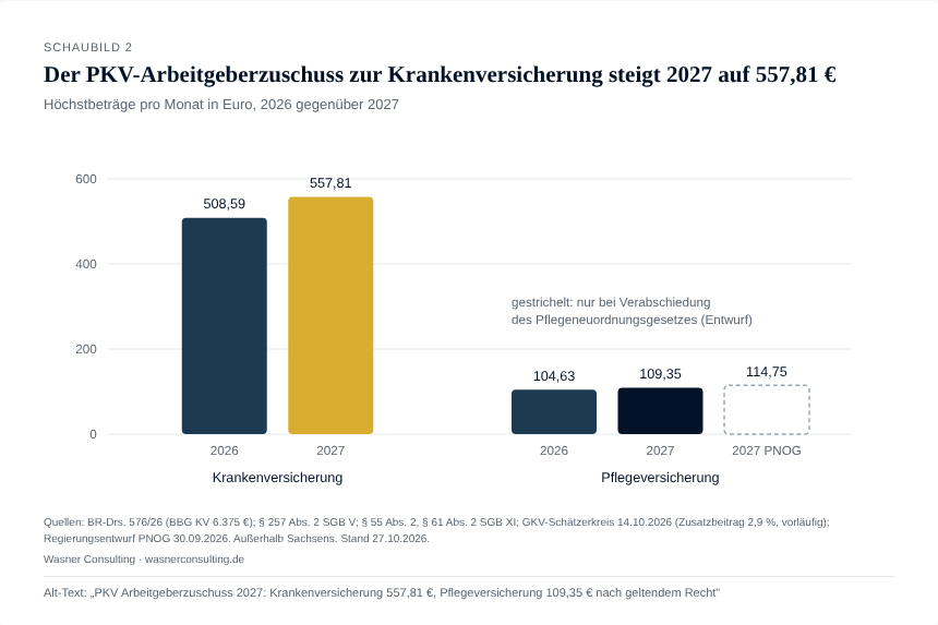 Schaubild 2: Balkendiagramm Arbeitgeberzuschuss PKV 2026 und 2027