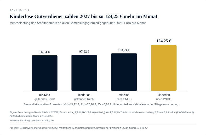 Schaubild 3: Balkendiagramm Mehrbelastung 2027 in vier Szenarien