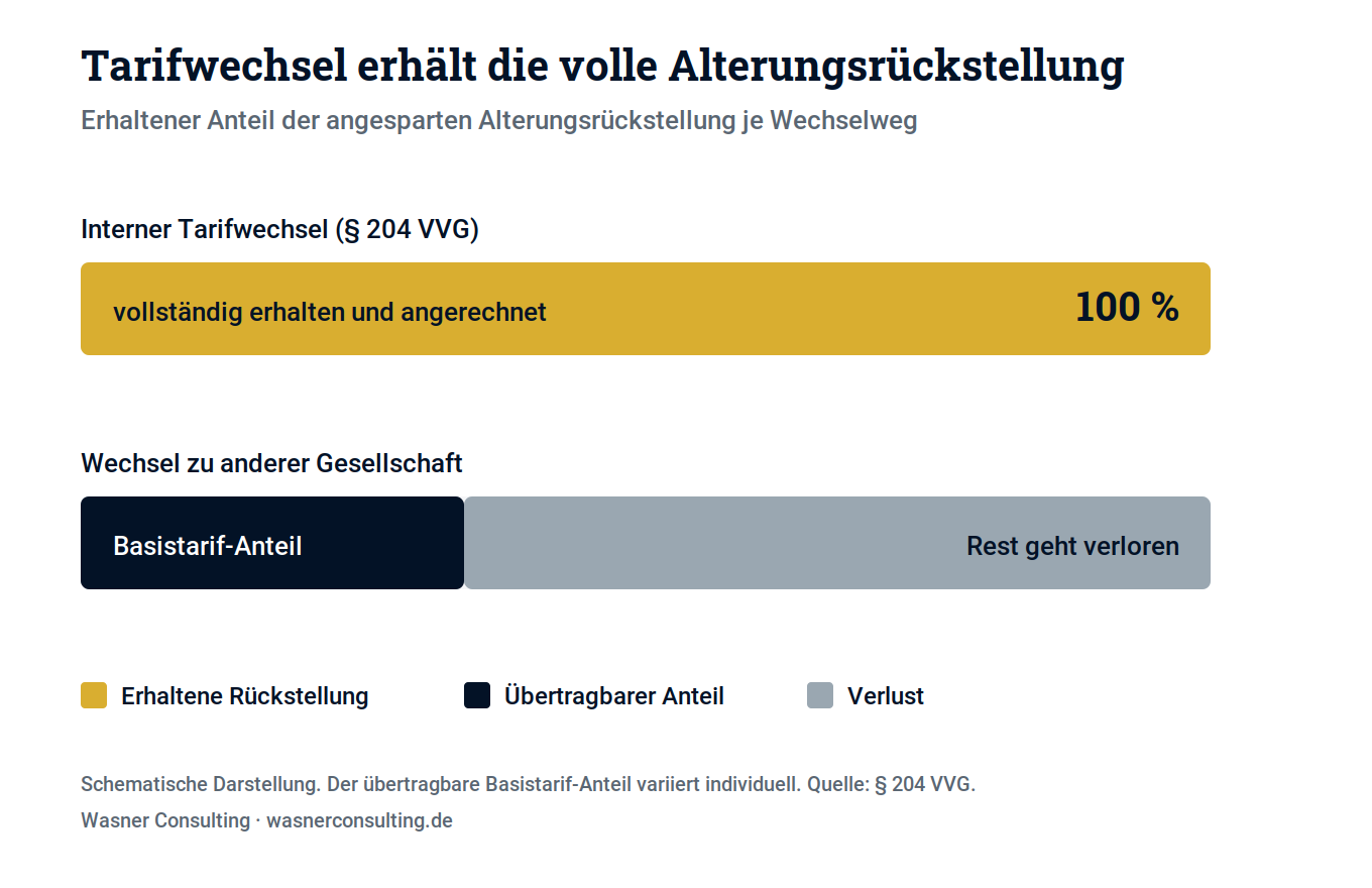 Abbildung 1: Tarifwechsel PKV nach § 204 VVG erhält die Alterungsrückstellungen vollständig.