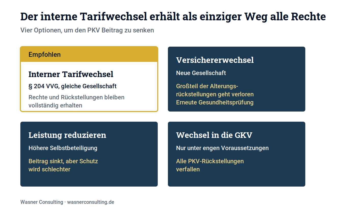 Abbildung 2: Vier Wege, den PKV Beitrag zu senken, im Vergleich.