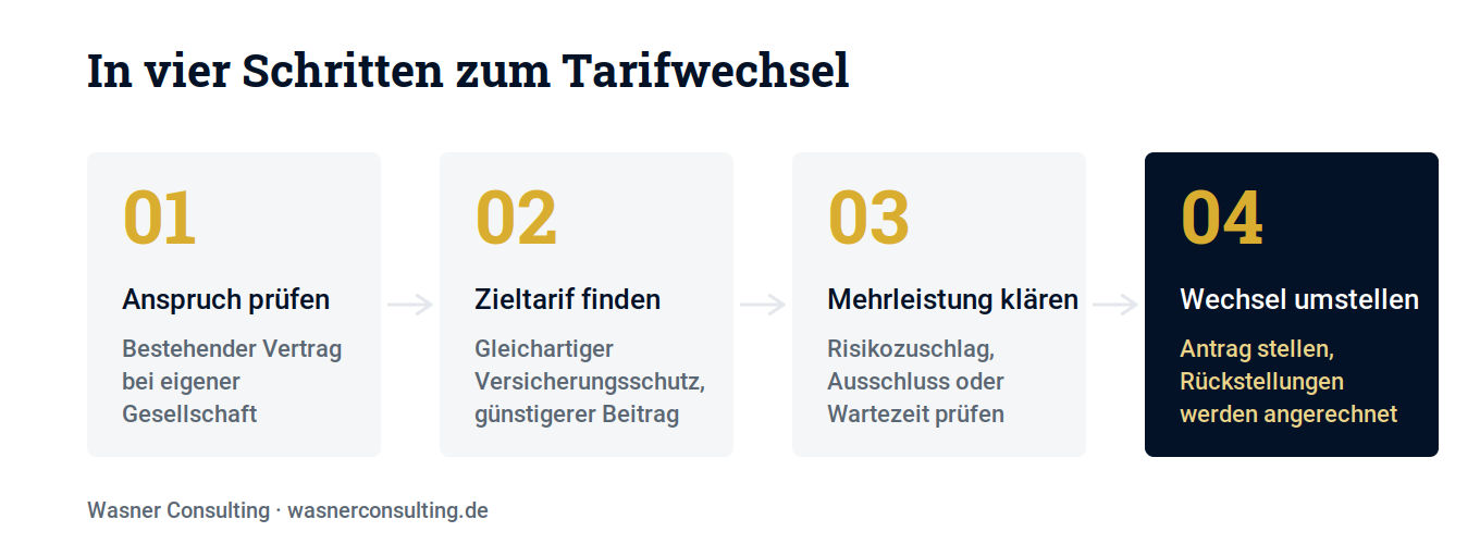 Abbildung 3: Der Ablauf des Tarifwechsels nach § 204 VVG in vier Schritten.
