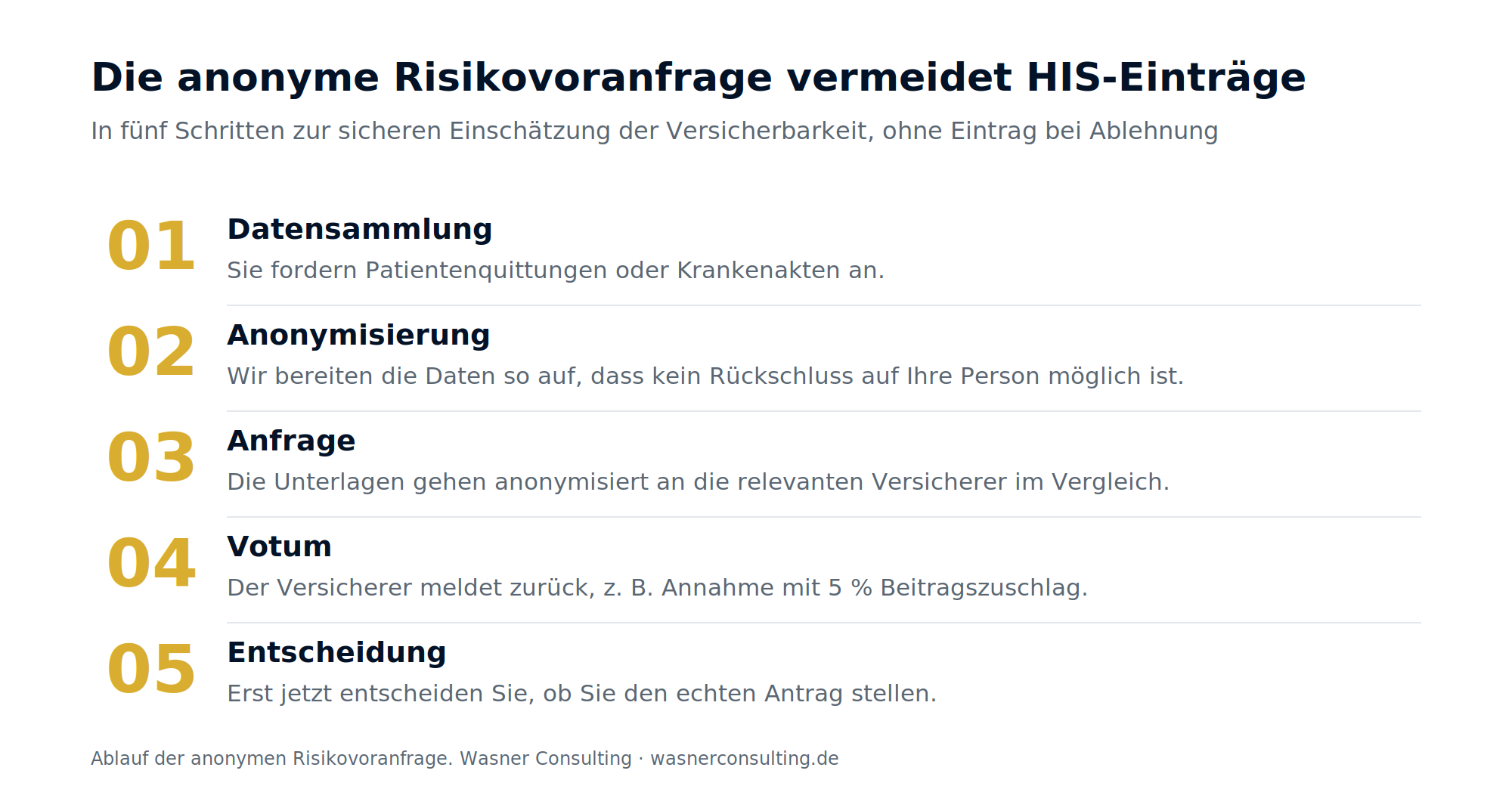 Schaubild 7: Der Ablauf der anonymen Risikovoranfrage in fünf Schritten.
