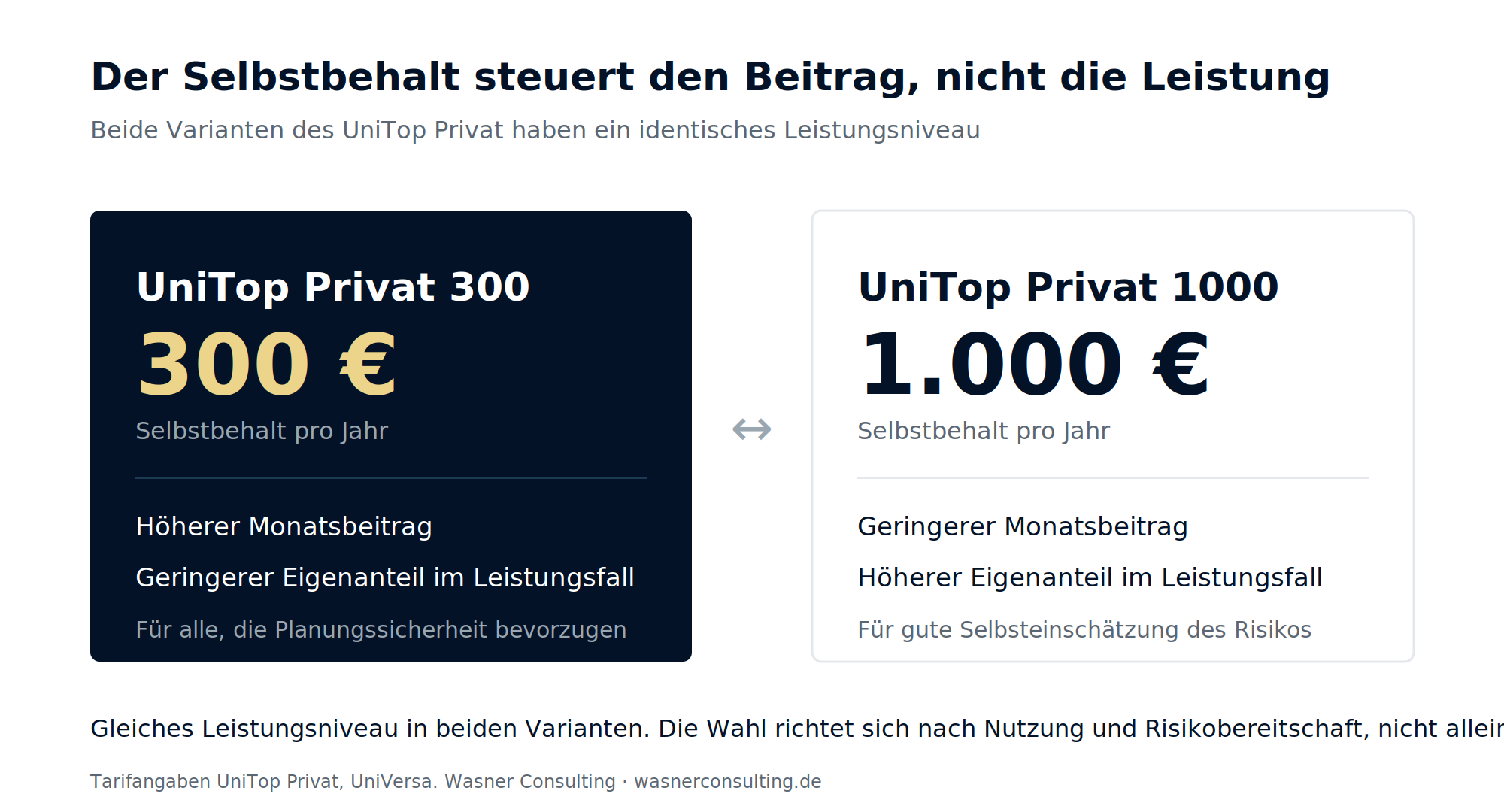 Schaubild 1: Der Selbstbehalt steuert den Beitrag, das Leistungsniveau bleibt gleich.