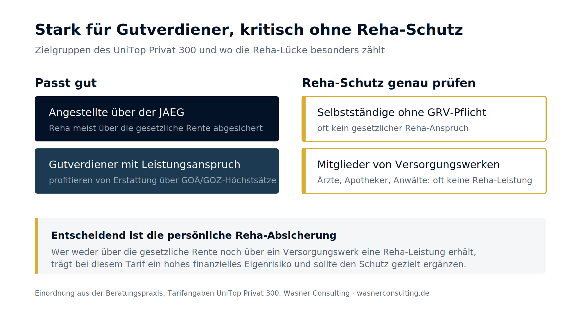 Schaubild 2: Für wen der Tarif passt und wo die Reha-Lücke besonders zu prüfen ist.