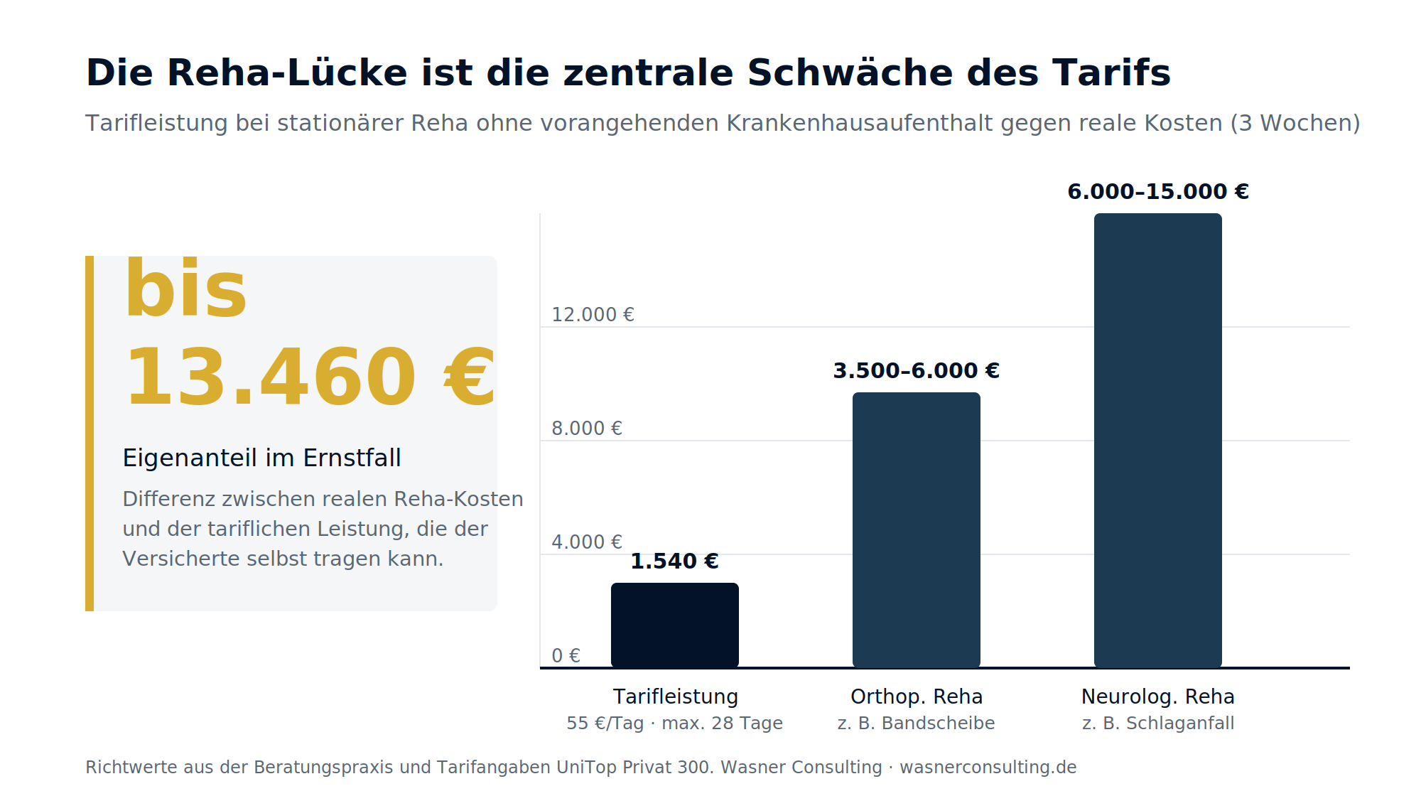 Schaubild 5: Die Differenz zwischen Tarifleistung und realen Reha-Kosten als Eigenanteil.