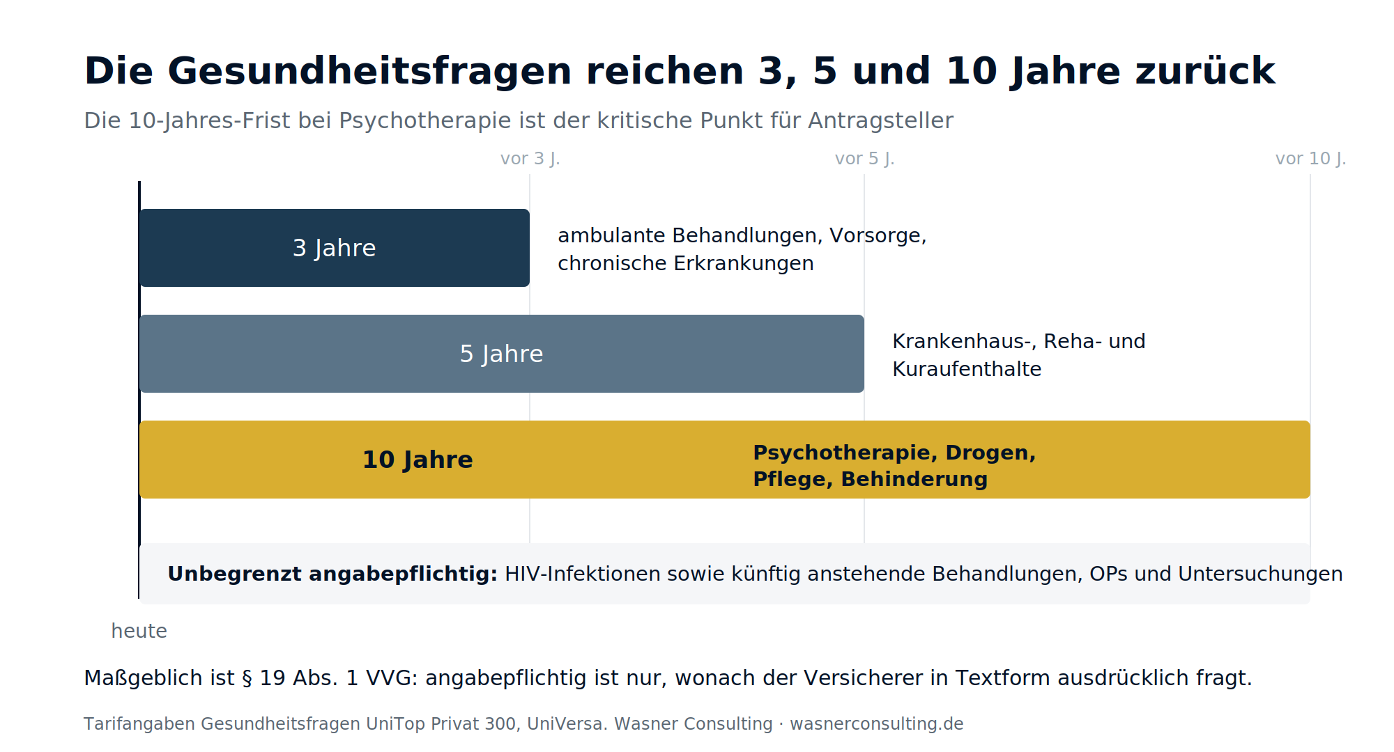 Schaubild 6: Die Rückschauzeiträume der Gesundheitsfragen, kritisch ist die 10-Jahres-Frist.