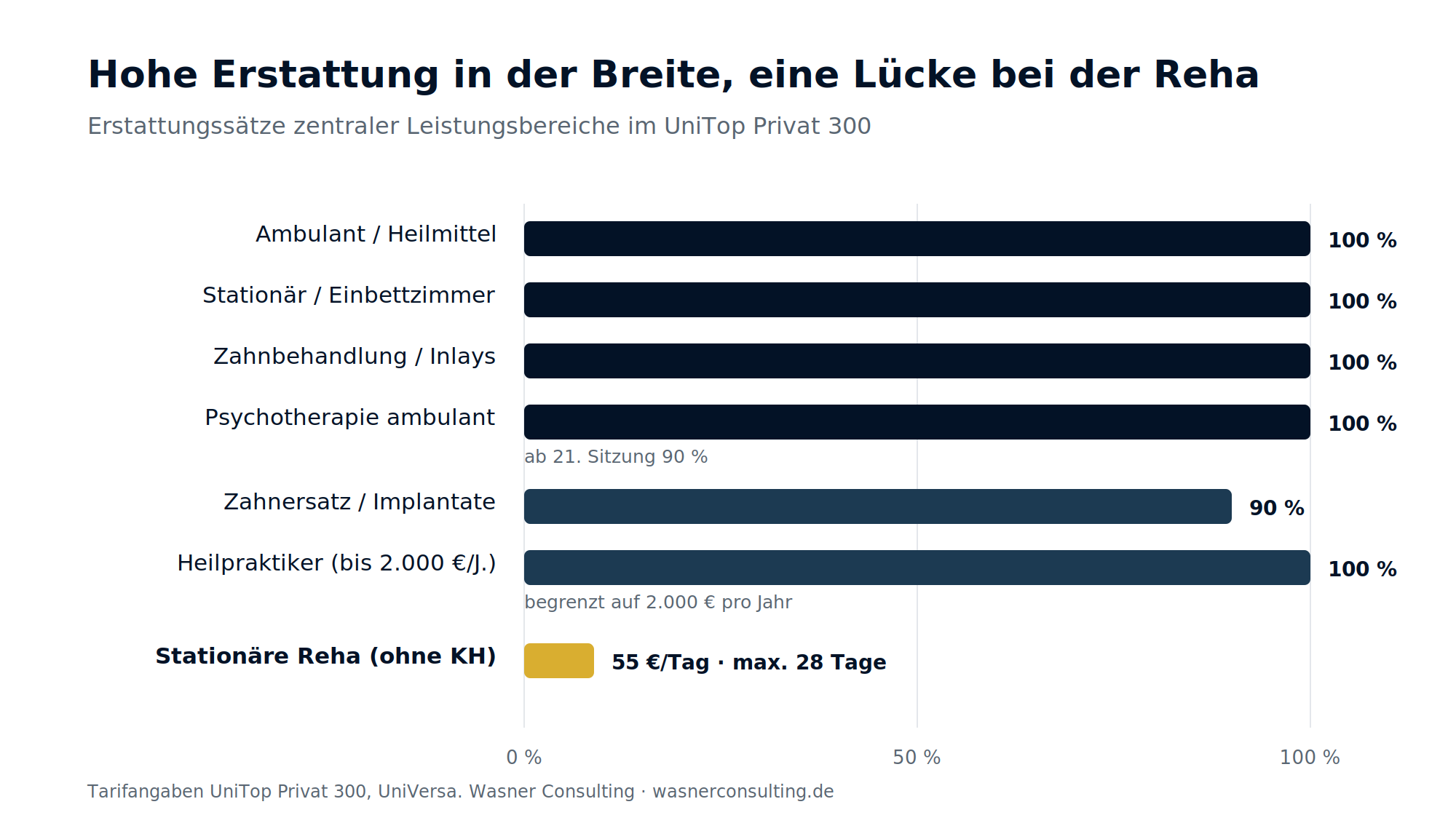 Schaubild 3: Erstattungssätze der zentralen Leistungsbereiche im Überblick.
